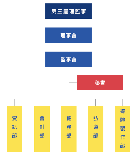 組織架構